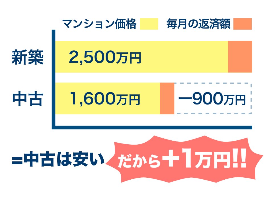 中古マンションだから抑えられた物件価格！