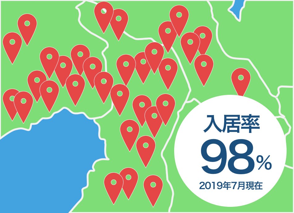 桁違いの情報量！当社だから出来る驚異の入居率98％！