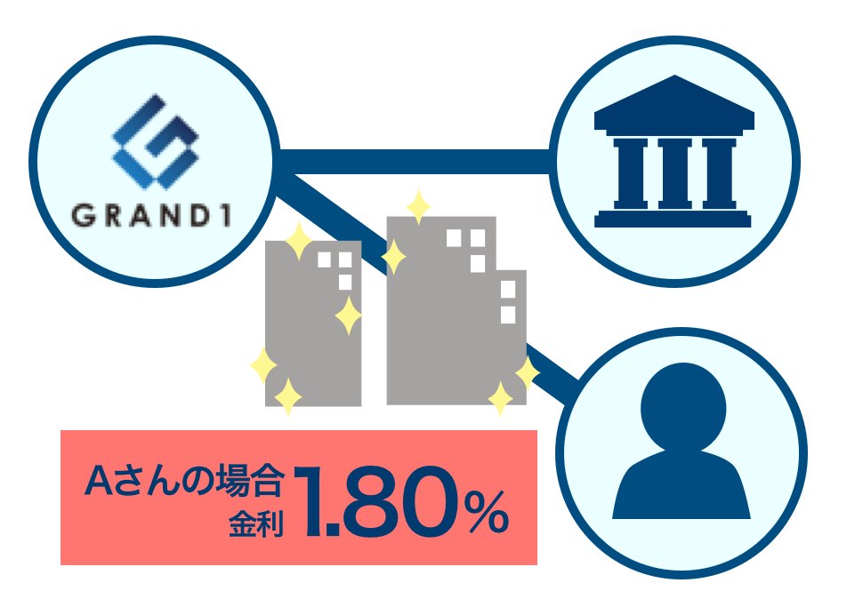 金融機関との提携で業界最安値の金利でご用意！